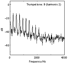 Trumbet tone(Bb):Harmonic 2
