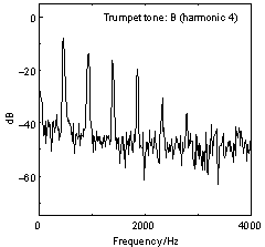Trumbet tone(Bb):Harmonic 4