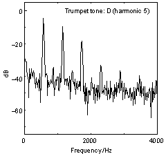 Trumbet tone(Bb):Harmonic 5