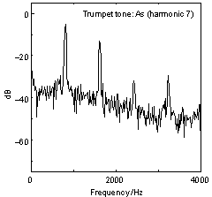 Trumbet tone(Bb):Harmonic 7