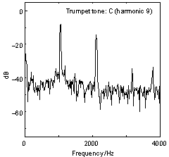Trumbet tone(Bb):Harmonic 9
